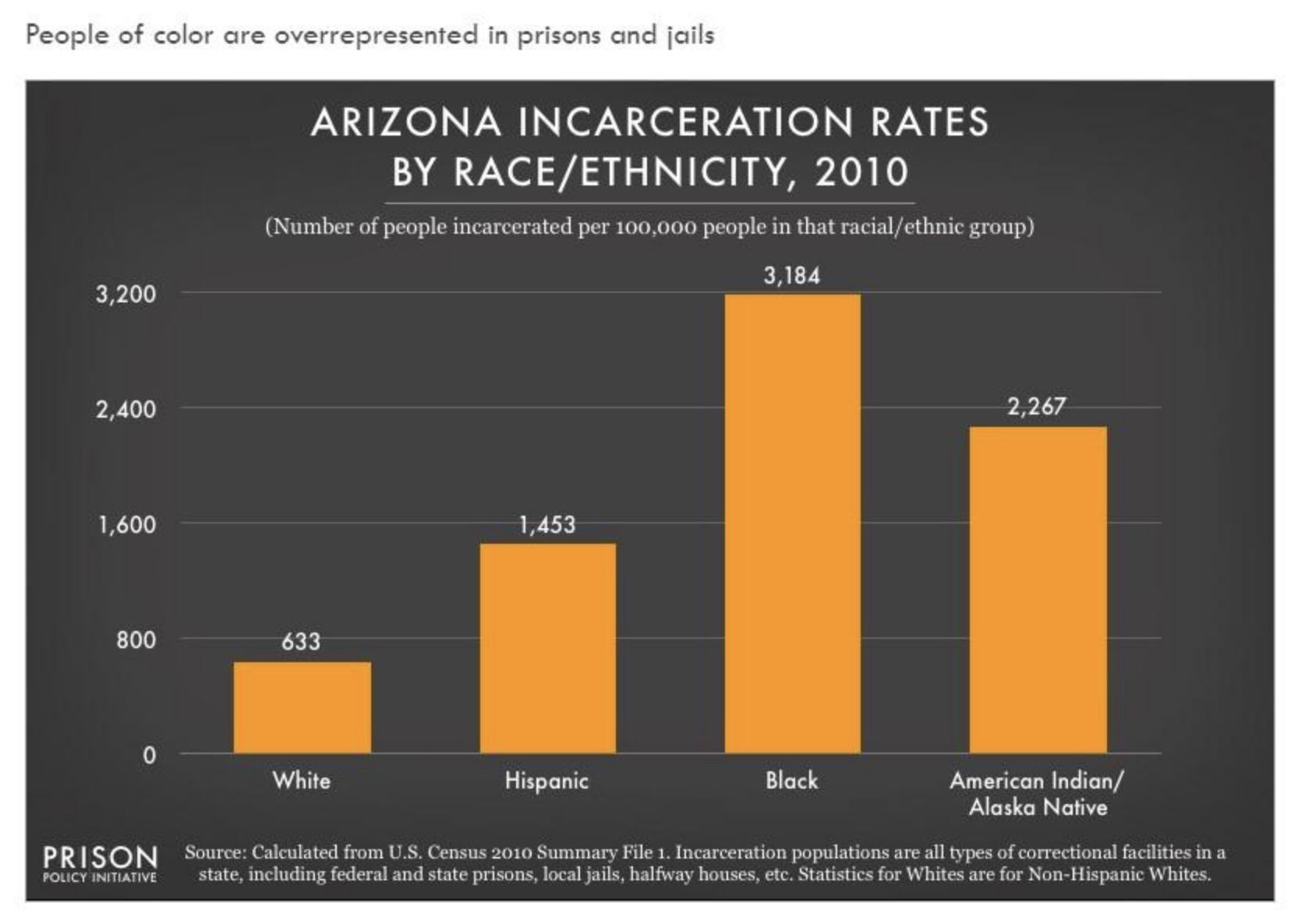 Az incarceration rates graph